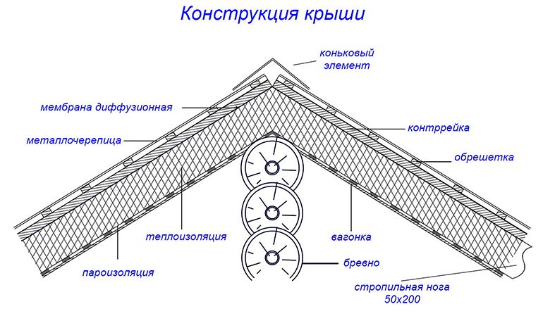 Составные элементы конструкции