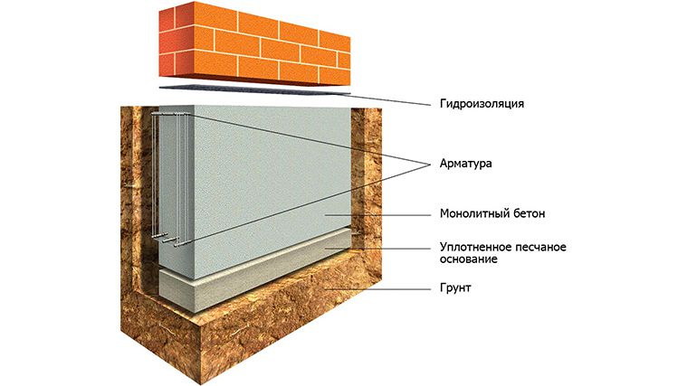 Расчёты при строительстве фундамента бани своими руками