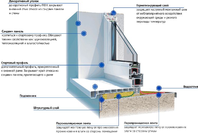 Как правильно установить пластиковое окно своими