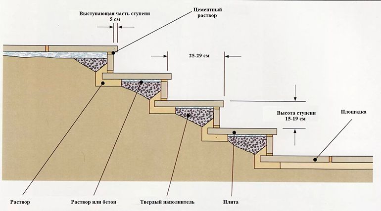 Укладка плит на ступени