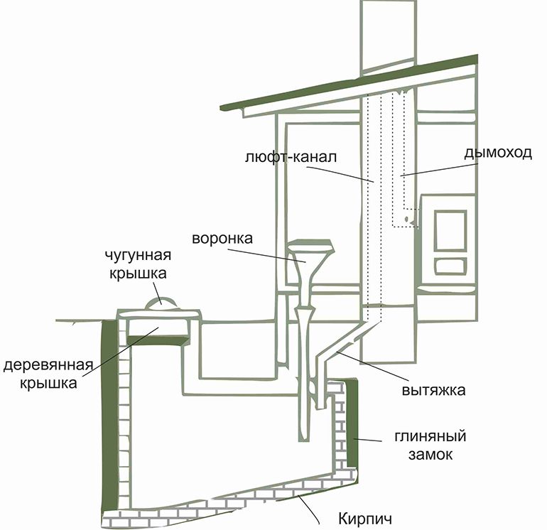 Монтаж фундамента люфт-клозет