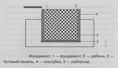 фундамент