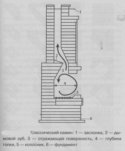 Классический камин