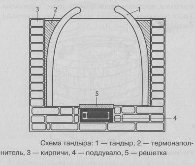 Тандыр схема в разрезе