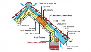 Внешнее утепление крыши мансарды своими руками