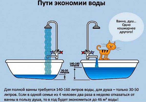 Как сэкономить на воде дома, способы экономии на воде в квартире