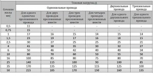 Расчет сечения проводов электропроводки по мощности, току, диаметру: формула, медного провода